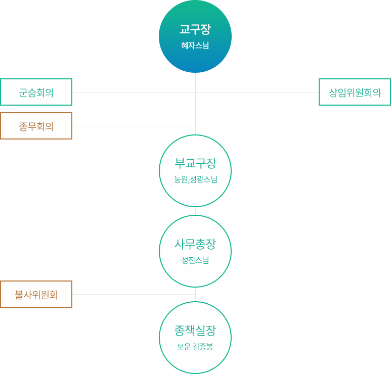 조직소개